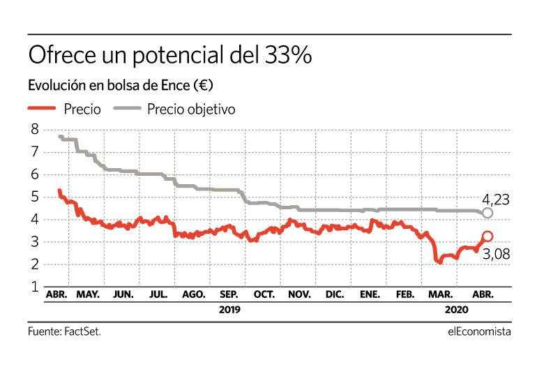 Gráfico Ence