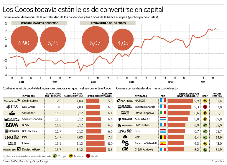 Evolución del diferencial de rentabilidad de los Cocos y los dividendos