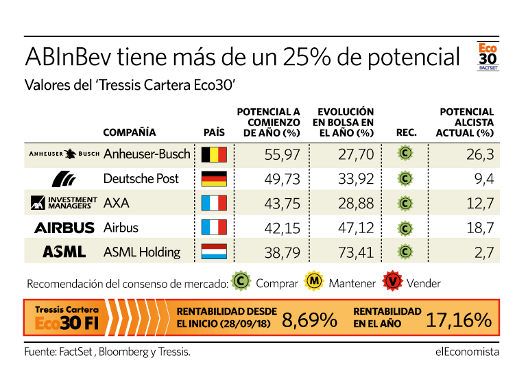 ABInBev tiene más de un 25% de potencial 