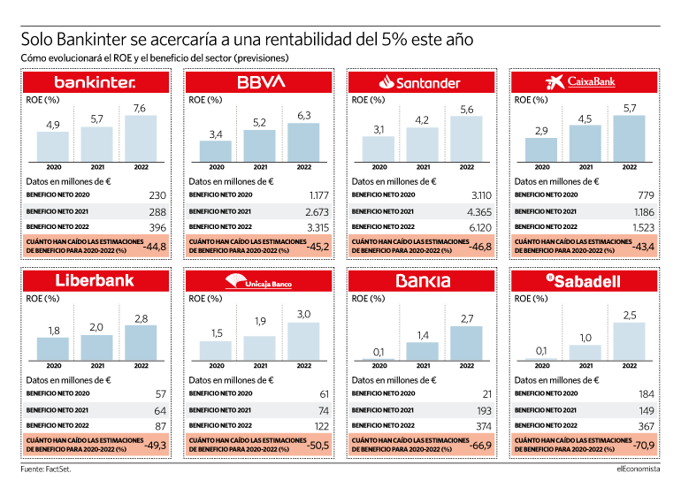 La rentabilidad del sector no remontará a corto plazo