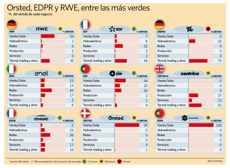 Cómo se distribuyen los beneficios de cada eléctrica