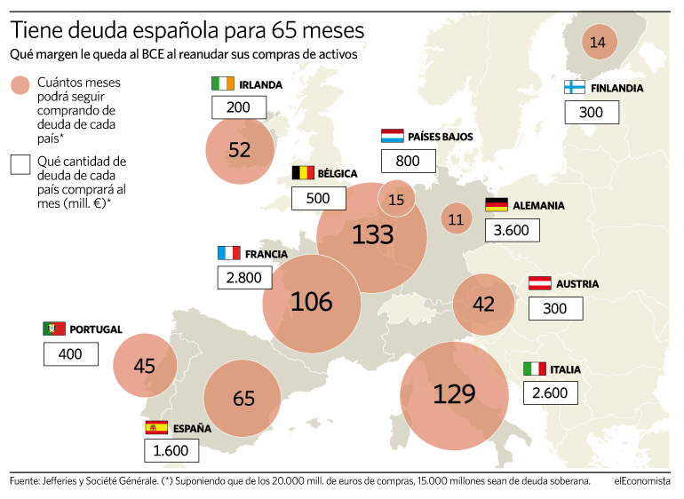 Cuánta deuda de cada país le queda al BCE para comprar