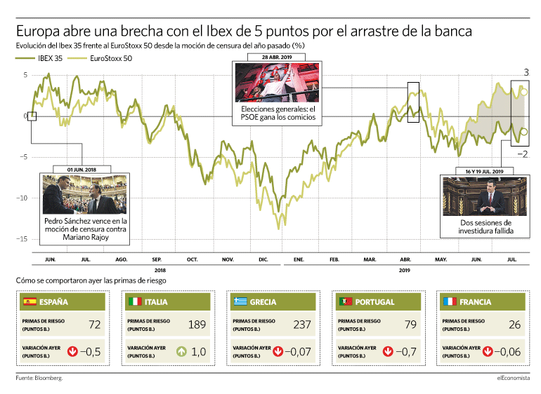 La bolsa europea abre la brecha con el Ibex desde la moción de censura