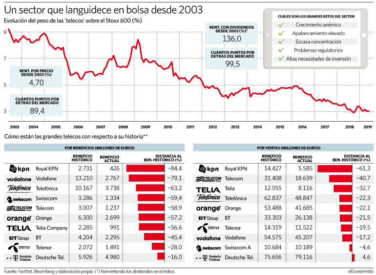 Las telecos cada vez pierden más peso en el Stoxx 600