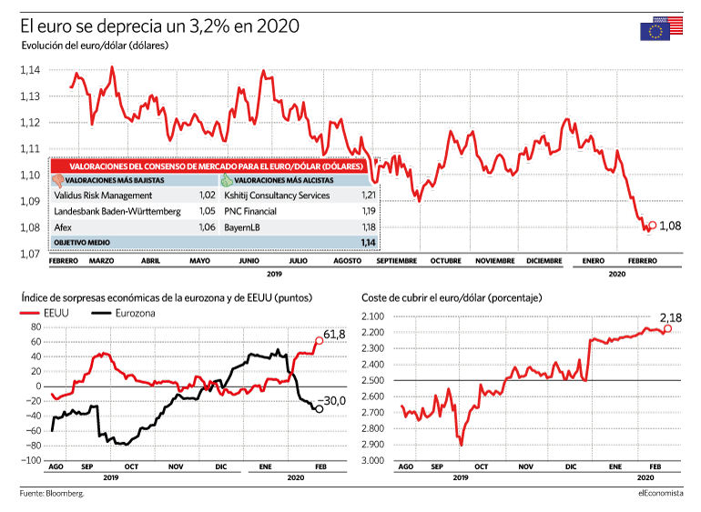 euro dolar