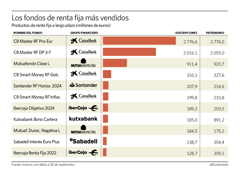Los fondos de renta fija más vendidos.