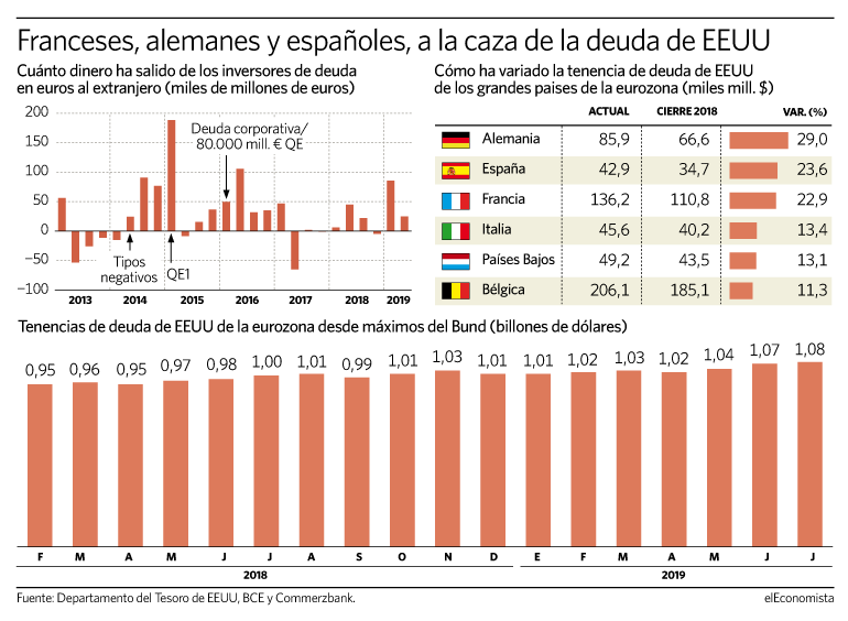 El inversor europeo cambia la deuda de la región por la de Estados Unidos