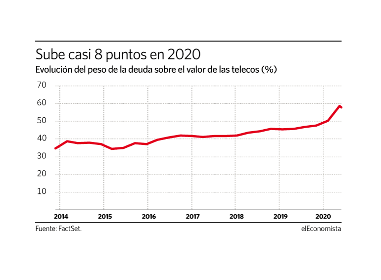 Evolución del peso de la deuda en las telecos