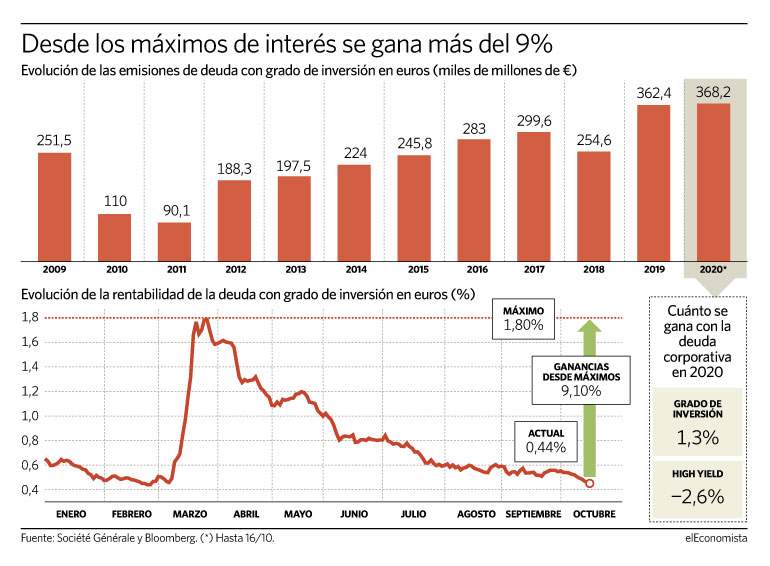 Evolución de las emisiones de deuda con grado de inversion