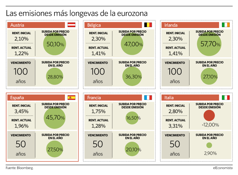 Las emisiones con vencimientos más longevos de la eurozona