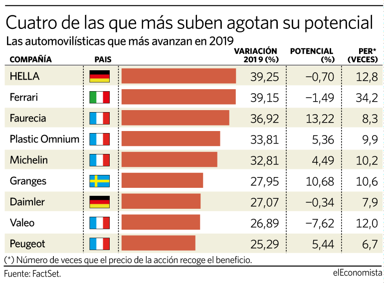 AUTOMOVILISTICAS coches suben bolsa