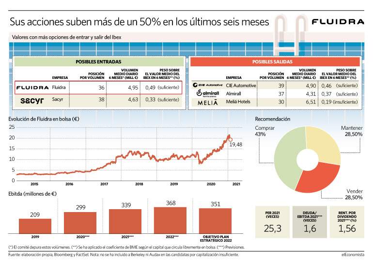 Gráfico Fluidra