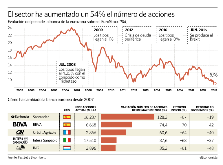 Evolución del peso del sector bancario en la eurozona
