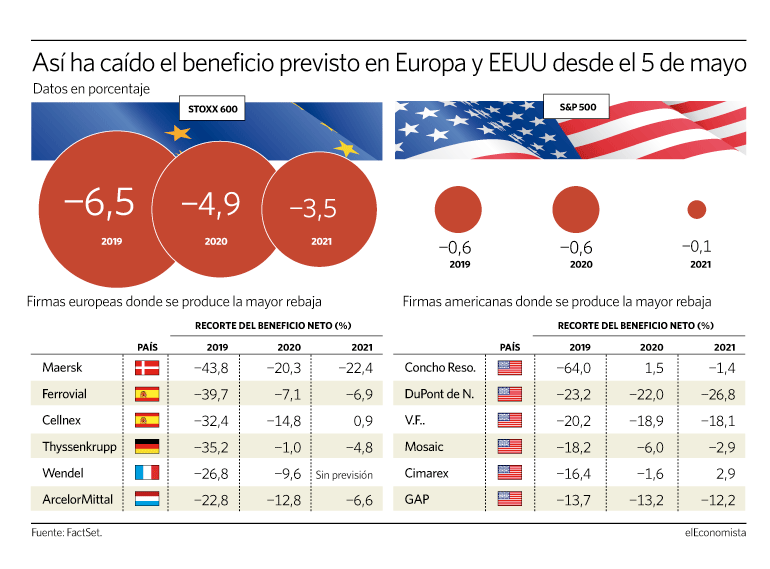 La guerra comercial mella el beneficio de las compañías de Europa