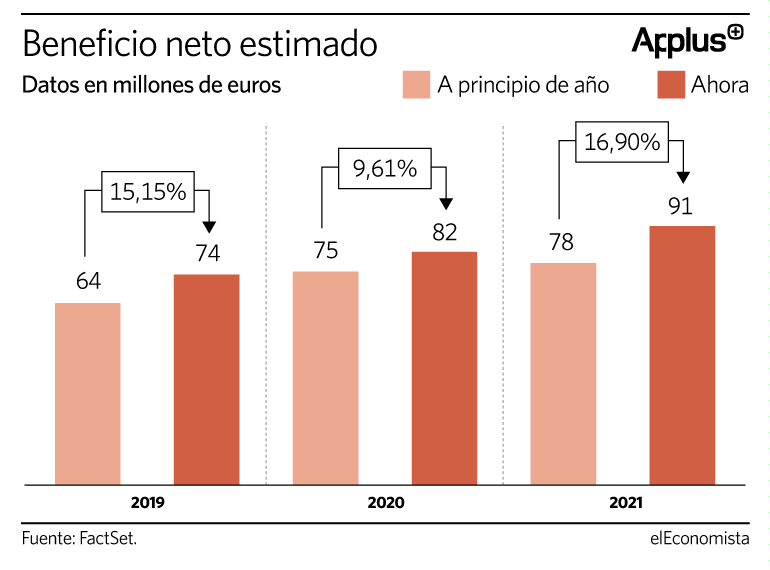 mejoran las previsiones de beneficio neto de Applus