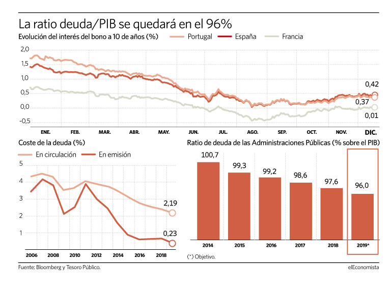deuda pib españa