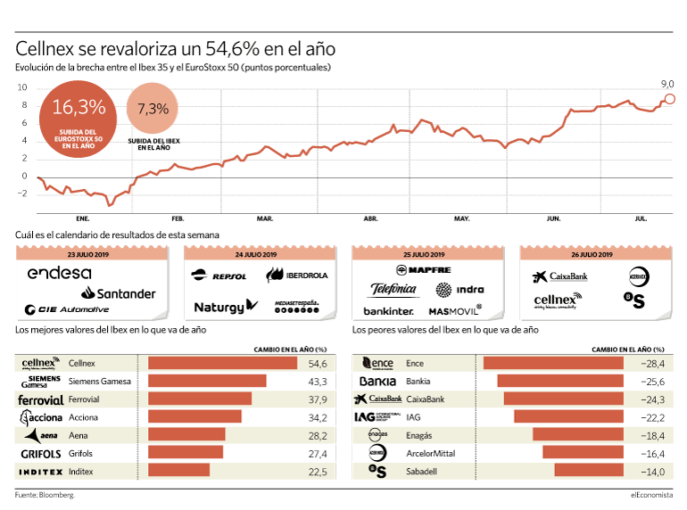 Evolución brecha entre el Ibex 35 y el EuroStoxx 50