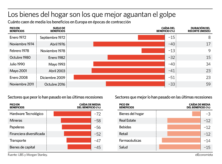 Cuánto caen los beneficios en Europa durante una recesión