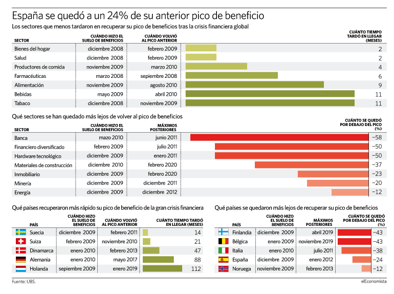 Qué sectores han logrado batir su pico de beneficios más rápido