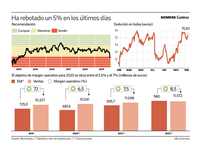 siemens gamesa bolsa