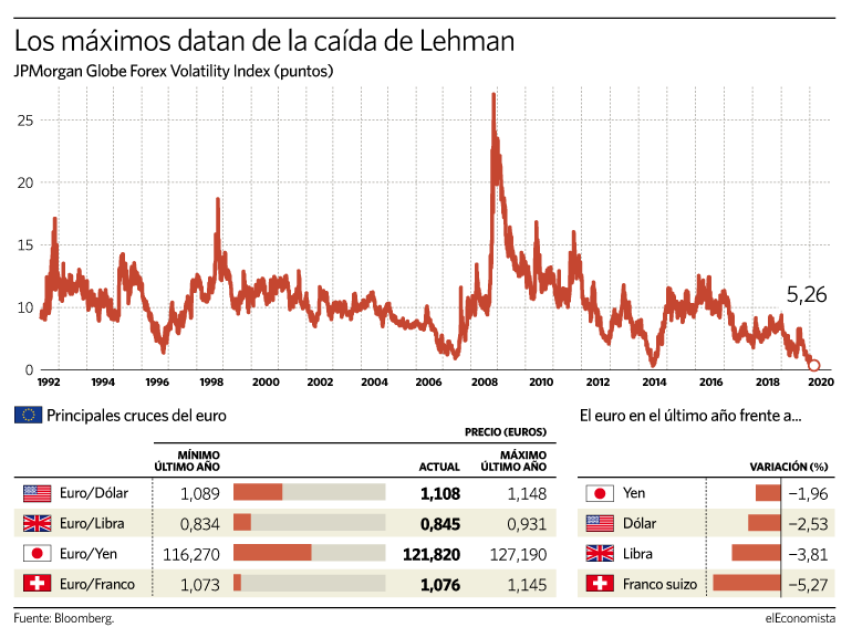 divisas euro dolar