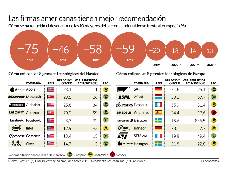 Radiografía de la tecnología estadounidense frente a la europea
