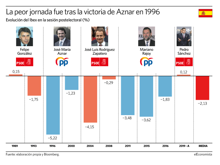 Cómo se comporta el Ibex tras las elecciones