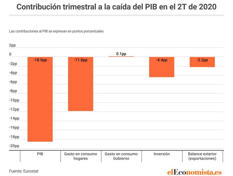 Contribución a la caída del PIB de cada componente