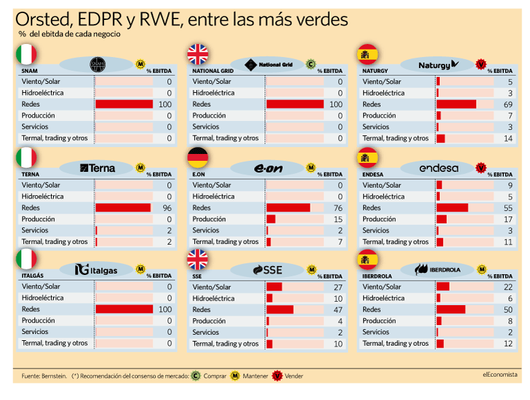 Cómo se distribuyen los beneficios de cada eléctrica