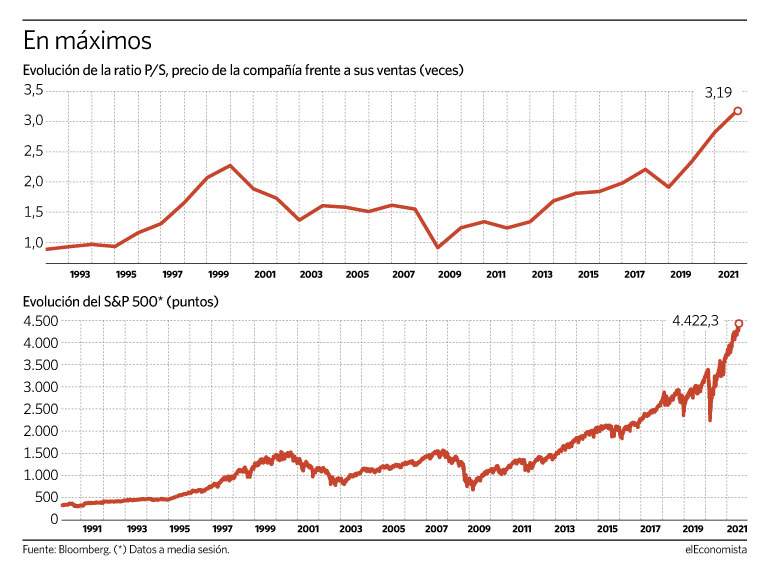 El S&P 500, en máximos