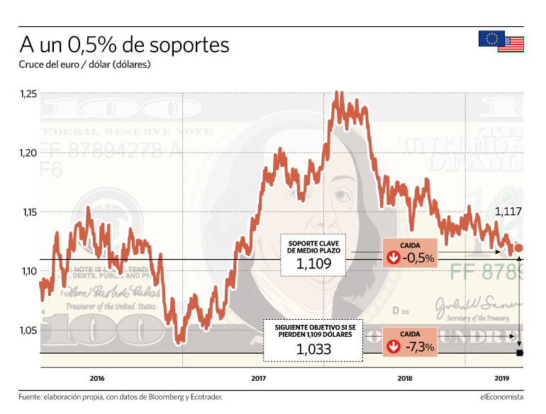 Euro dolar Divisas