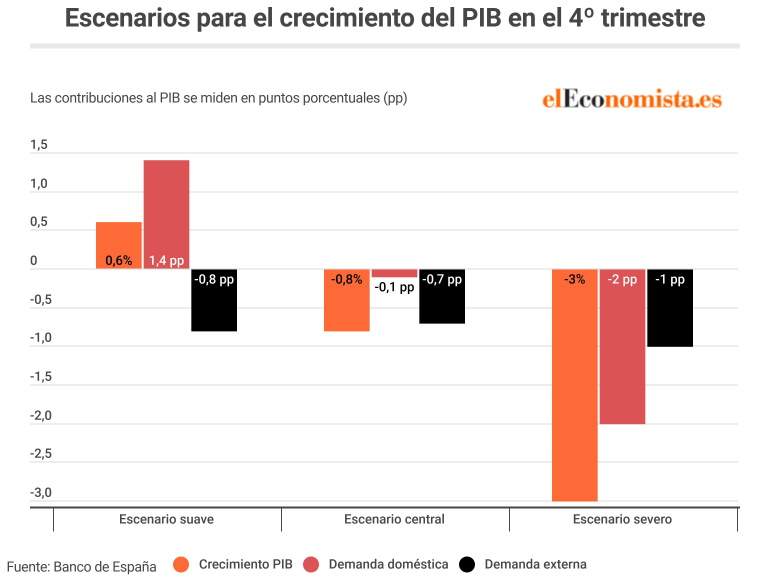 Los tres escenarios que maneja el Banco de España para el último trimestre