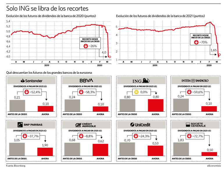 Qué espera el mercado del dividendo de la banca europea