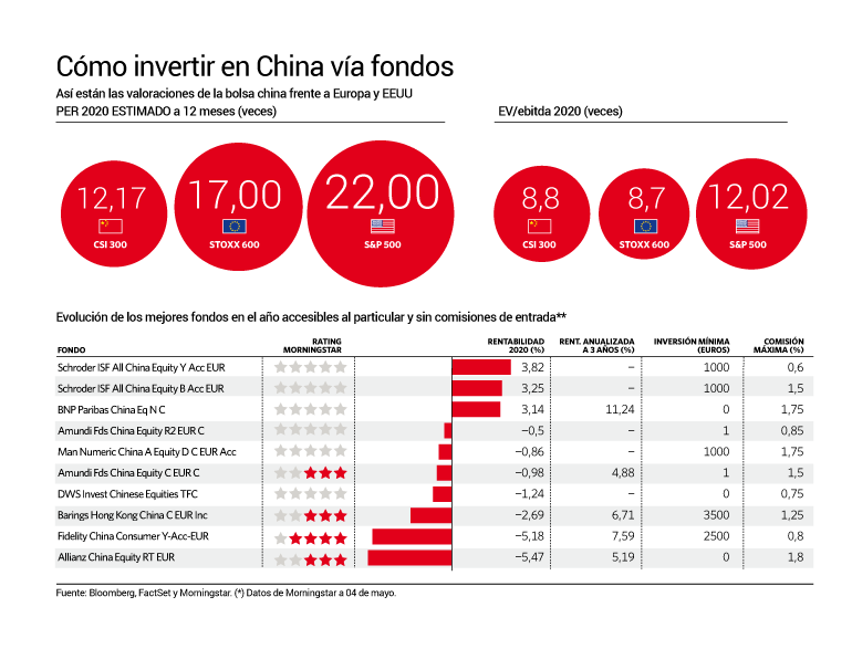Así cotiza la bolsa china frente a otros mercados