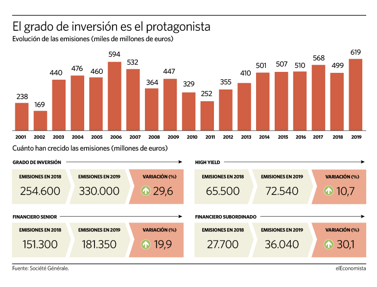 Evolución de las emisiones de deuda corporativa en euros