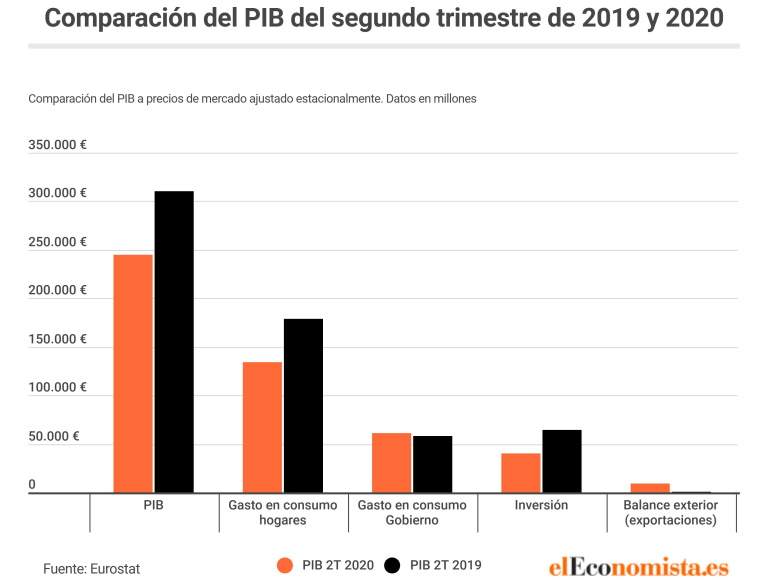 Descomposición del PIB español en euros