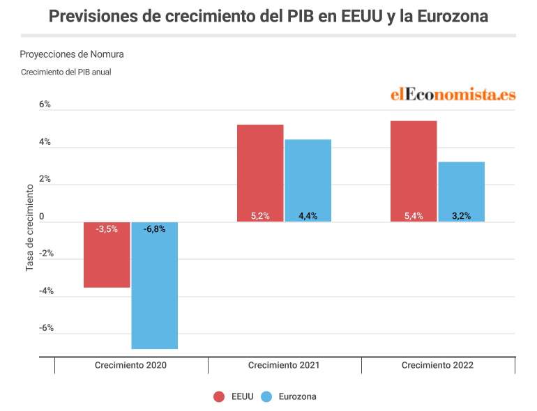 EEUU crecerá con más fuerza en 2021 y 2022 tras haber sufrido una recesión muy inferior a la zona euro