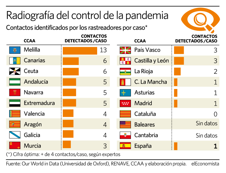 Espana Realiza Un 77 Menos De Test De Covid Que Europa Y Tiene Falta De Rastreadores En 12 Ccaa Eleconomista Es