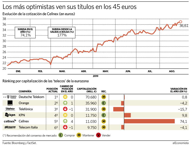 Evolución de la cotización de Cellnex en el año