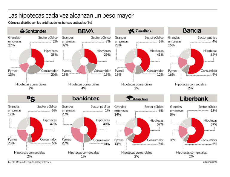 Cómo son las carteras de los bancos españoles
