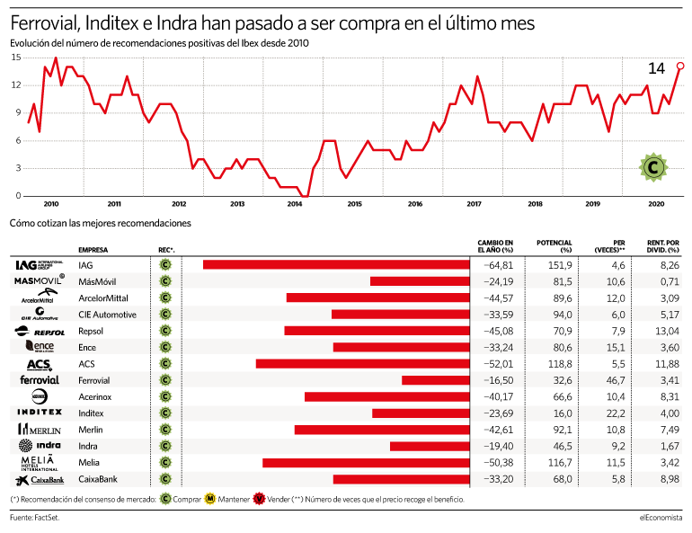 No había tantas compras en el Ibex desde 2010