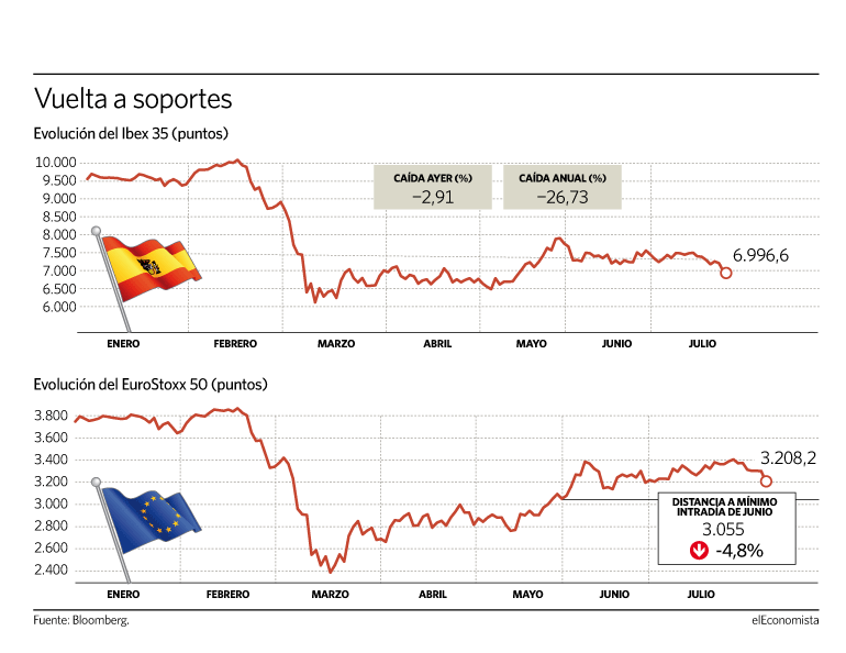 Se abre la puerta a que las bolsas europeas puedan desarrollar una consolidación mas amplia