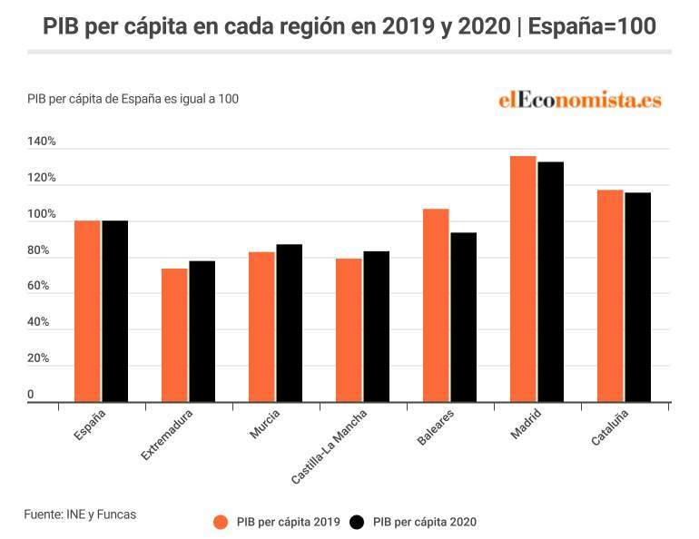 El PIB per cápita de algunas de las regiones más pobres se acerca a la media nacional