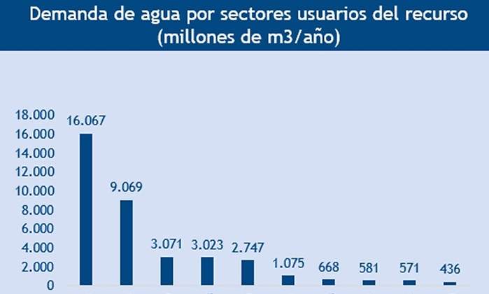 uso del agua