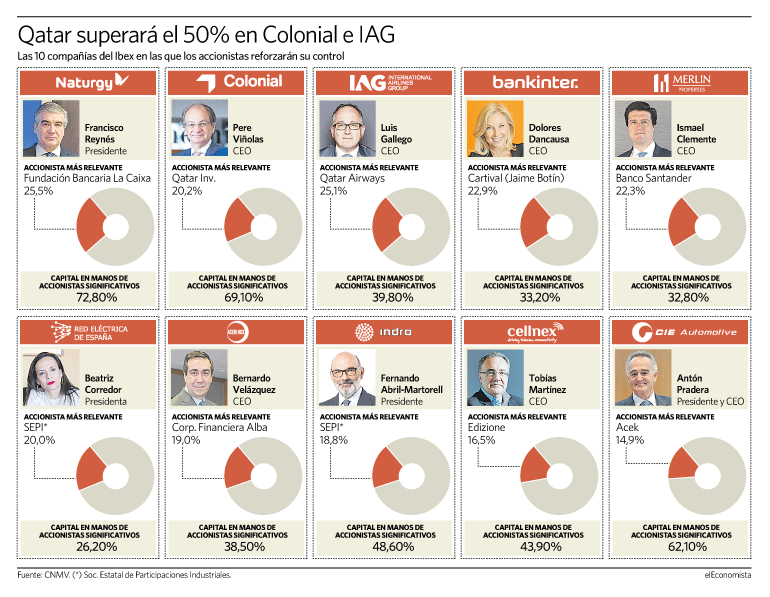 Mayores accionistas de firmas del Ibex.