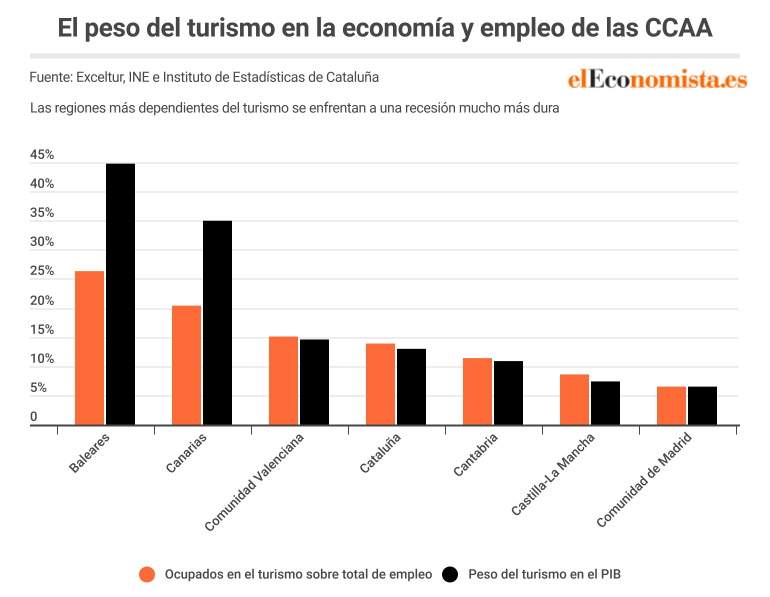 El peso del turismo es muy fuerte en Baleares y Canarias