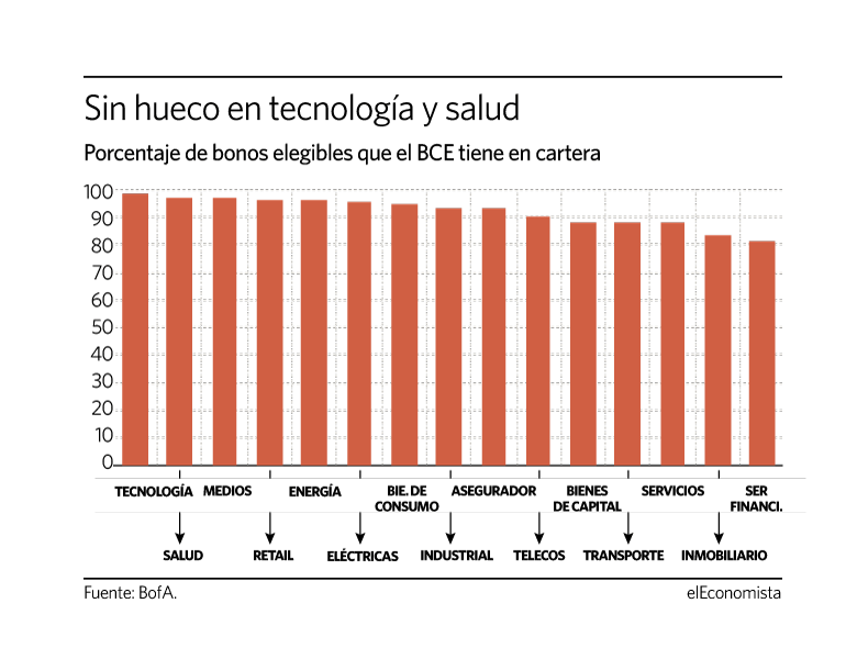 Cuánto ha comprado el BCE de cada sector