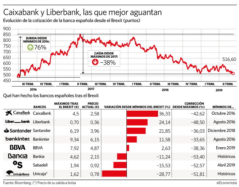 Evolución del comportamiento de la banca del Ibex desde el Brexit