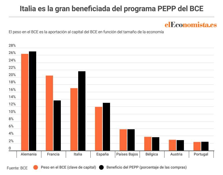 El BCE ha comprado una mayor porción de bonos italianos de la que correspondía
