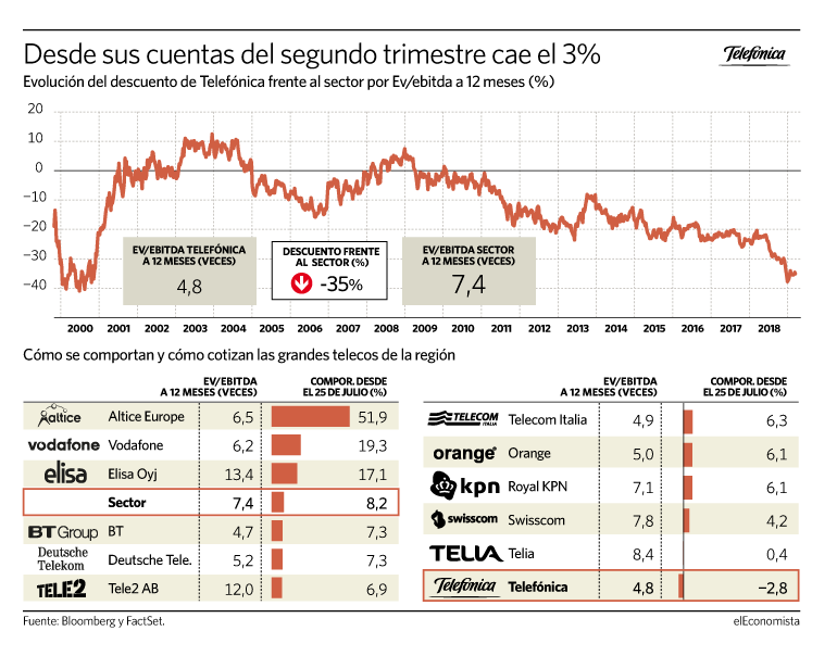 Evolución del descuento que ofrece Telefónica frente al sector